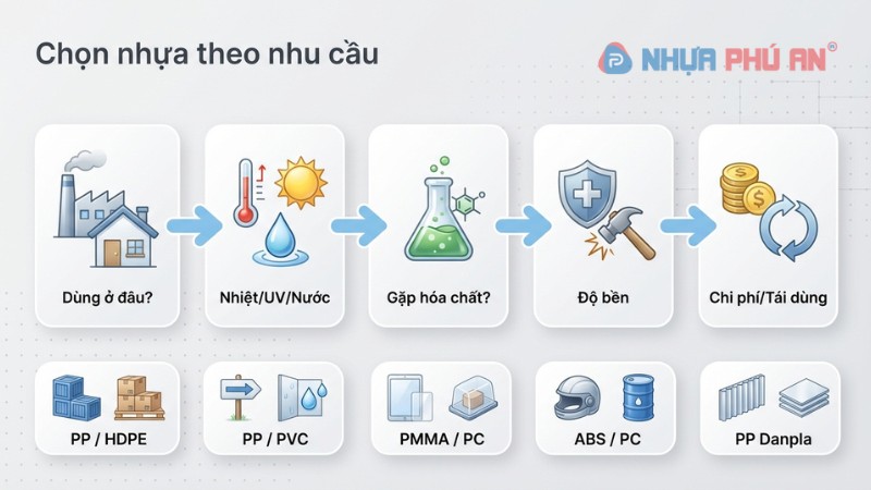 Flowchart chọn nhựa theo nhu cầu