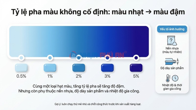 Infographic tỷ lệ pha màu masterbatch từ 0.5% đến 5% minh họa màu nhạt đến đậm