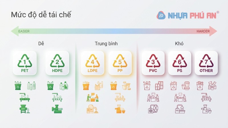 Bảng xếp hạng mức độ dễ tái chế của nhựa 1–7