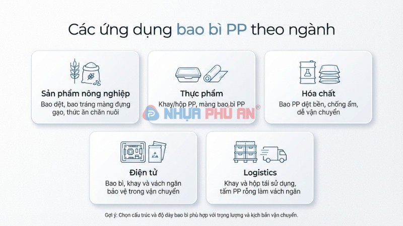 Infographic ứng dụng bao bì PP theo ngành nông sản thực phẩm hóa chất điện tử logistics