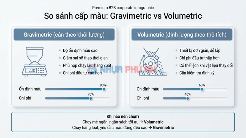 Infographic so sánh hệ cấp màu gravimetric và volumetric trong pha màu hạt nhựa