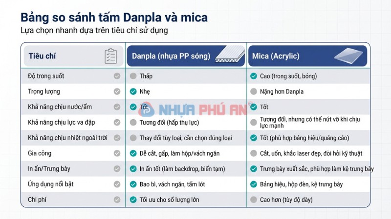 bảng so sánh Danpla và tấm mica theo các tiêu chí