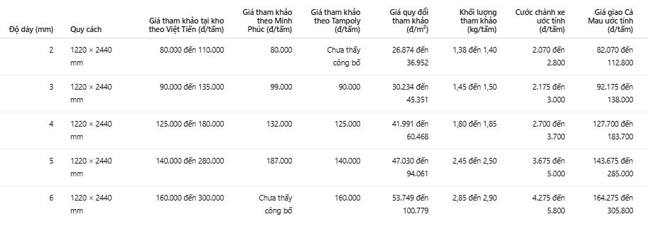 Báo giá tấm nhựa danpla tại Cà Mau