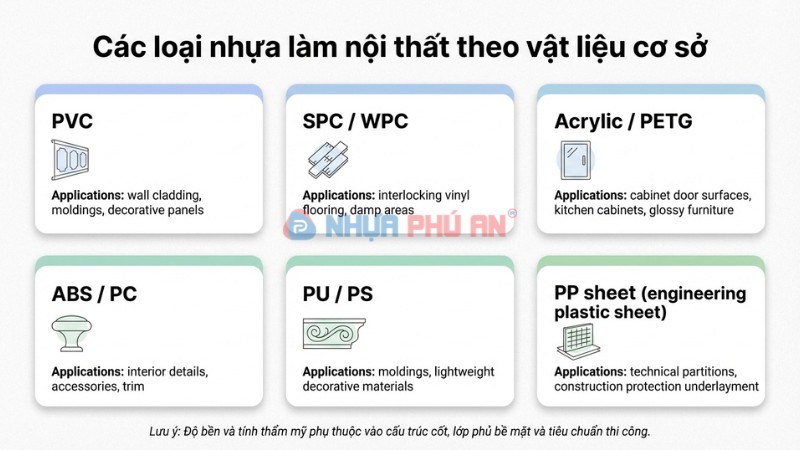 Infographic phân nhóm nhựa nội thất theo vật liệu nền gồm PVC SPC WPC Acrylic PETG ABS PC PU PS và PP tấm