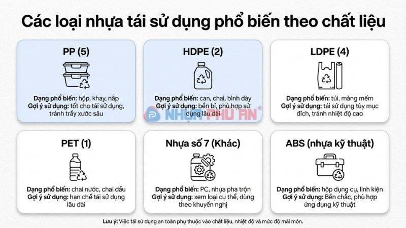 Infographic các loại nhựa tái sử dụng theo vật liệu gồm PP HDPE LDPE PET nhựa số 7 và ABS