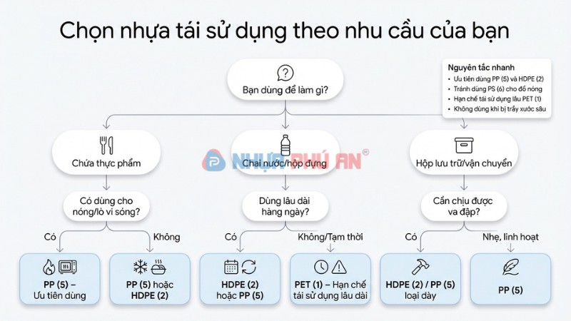 Decision tree chọn nhựa tái sử dụng theo nhu cầu đựng thực phẩm bình nước và lưu trữ