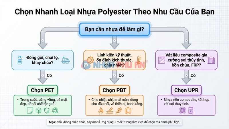 Chọn nhanh loại nhựa polyester theo nhu cầu