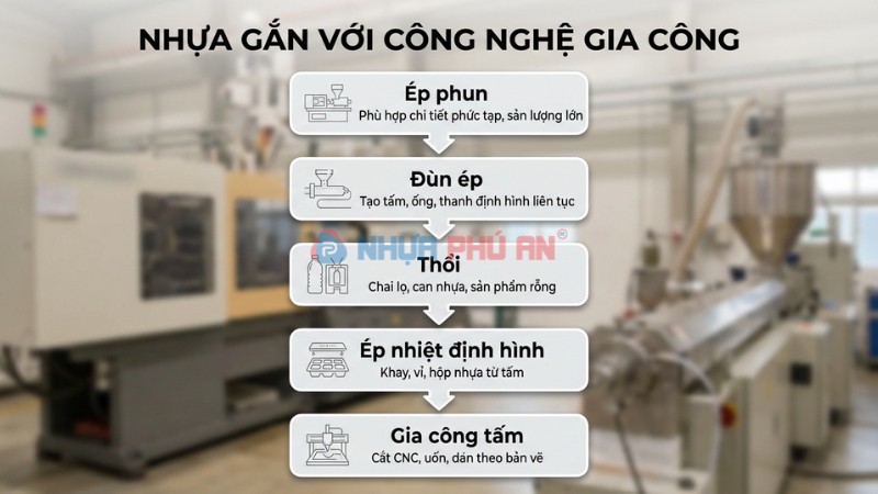 Infographic nhựa gắn với công nghệ gia công gồm ép phun đùn ép thổi ép nhiệt định hình và gia công tấm