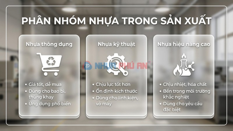 Infographic phân nhóm nhựa trong sản xuất gồm nhựa thông dụng nhựa kỹ thuật và nhựa hiệu năng cao