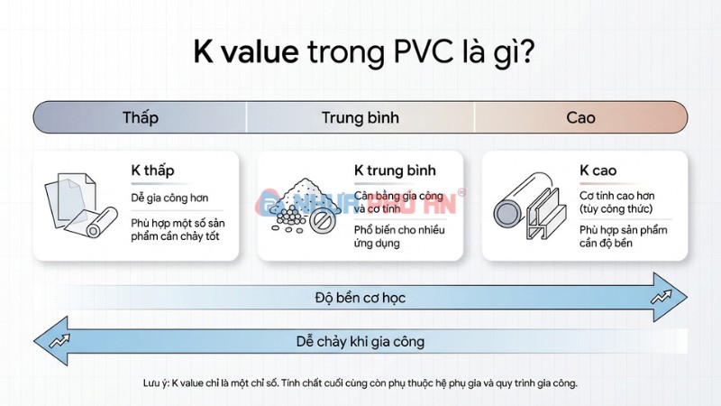 Infographic K value trong PVC và mối liên hệ giữa gia công và cơ tính