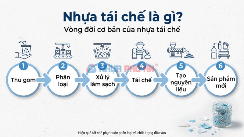 Infographic vòng đời nhựa tái chế từ thu gom đến sản phẩm mới