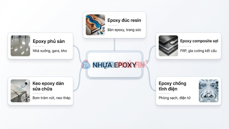 Sơ đồ phân loại nhựa epoxy theo ứng dụng: phủ sàn, keo dán sửa chữa, epoxy đúc resin, composite sợi, chống tĩnh điện