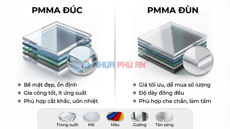 So sánh PMMA đúc và PMMA đùn, kèm các bề mặt trong suốt, mờ, màu, gương, tán sáng