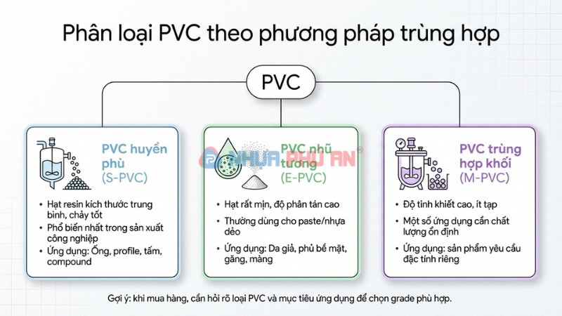 Infographic phân loại PVC theo trùng hợp: huyền phù nhũ tương trùng hợp khối