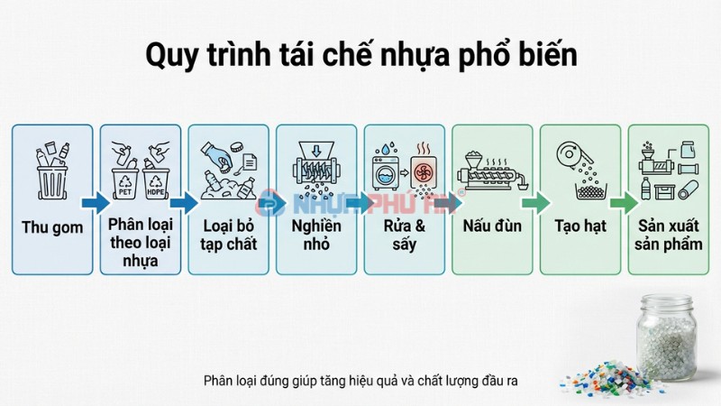 Infographic quy trình tái chế nhựa từ thu gom đến sản xuất sản phẩm
