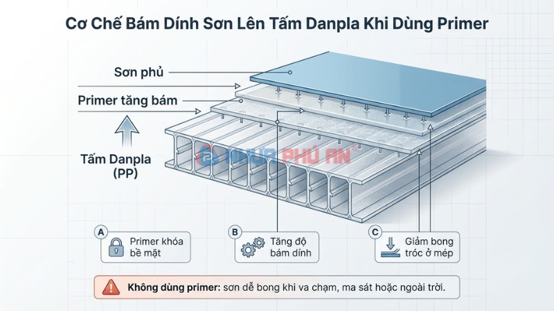 Sơ đồ các lớp sơn Danpla