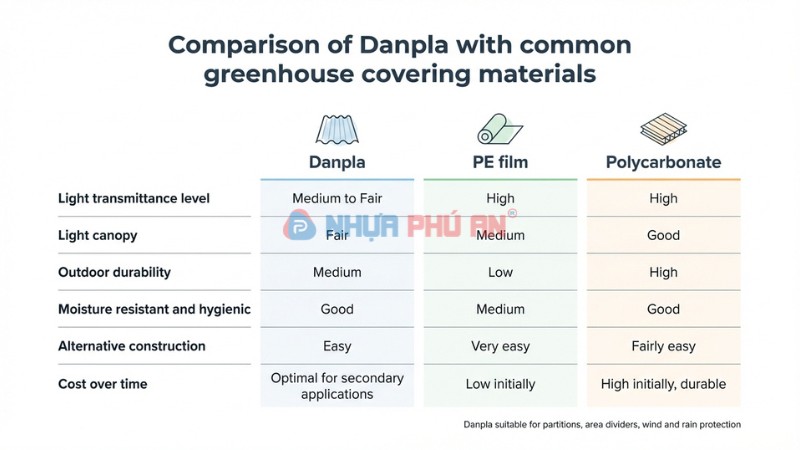 Bảng so sánh Danpla màng PE và polycarbonate cho nhà kính theo truyền sáng độ bền và chi phí