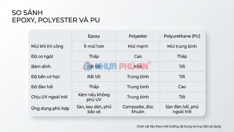 Bảng so sánh epoxy với polyester và polyurethane PU theo mùi, co ngót, bám dính, độ bền, đàn hồi, chịu UV và ứng dụng