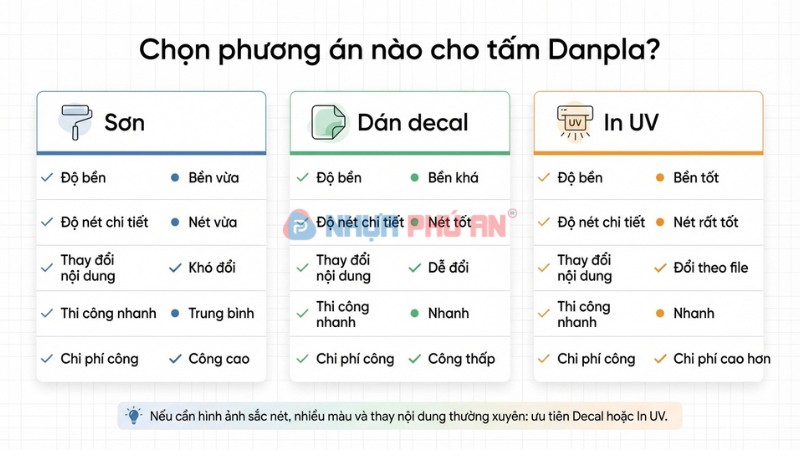 so sánh sơn Danpla với dán decal và in UV theo độ bền độ nét chi phí và khả năng thay nội dung