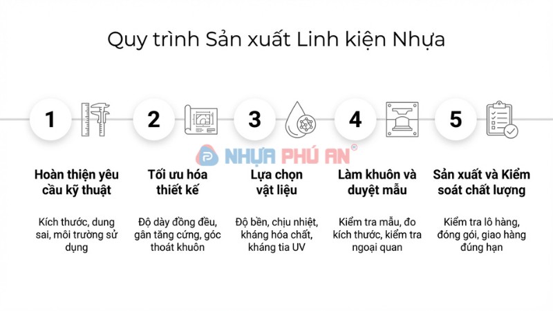 Quy trình đặt sản xuất linh kiện nhựa