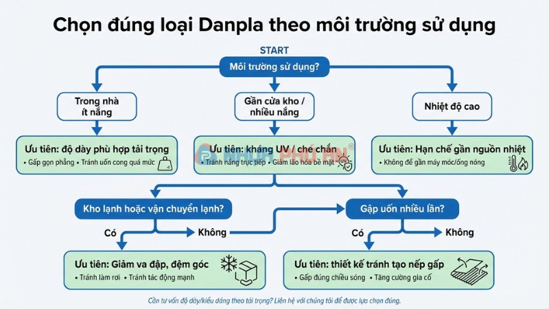 Chọn nhựa danpla theo môi trường