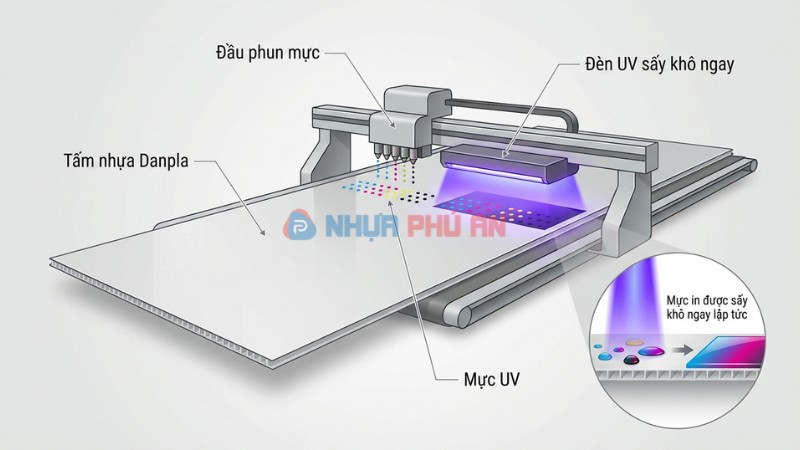 Minh họa công nghệ in UV là gì