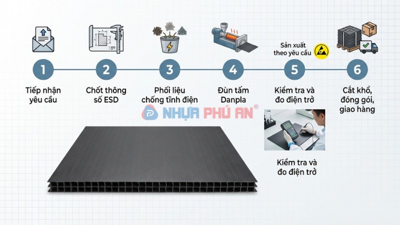 Sơ đồ quy trình sản xuất tấm nhựa Danpla chống tĩnh điện ESD theo yêu cầu từ phối liệu đùn tấm đến kiểm tra và đóng gói