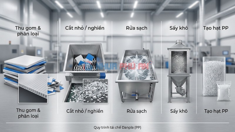 Quy trình tái chế nhựa danpla pp