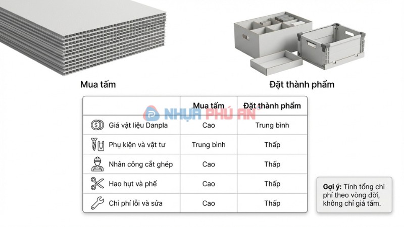Bảng minh họa so sánh chi phí mua tấm Danpla và đặt gia công thành phẩm gồm vật tư phụ kiện nhân công hao hụt và vận chuyển